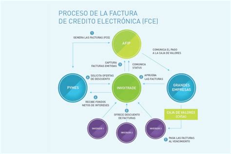 ¿cómo Funciona La Factura De Crédito Electrónica Para Pymes • Ar