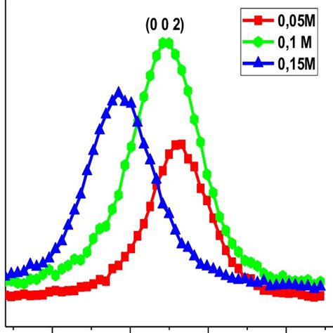 Xrd Patterns Of The Deposited Zno Thin Films For Different Molarities