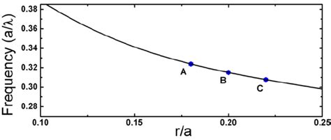 The Relation Between The Waveguide Band Cut Off Frequency And The Download Scientific Diagram