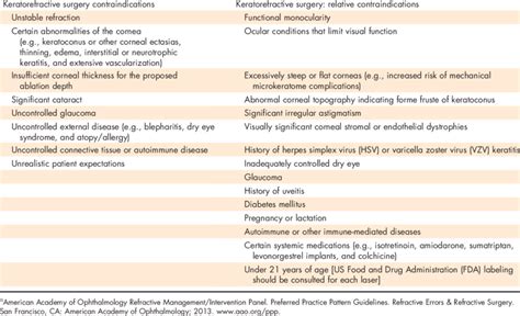 American Academy of Ophthalmology Guidelines a | Download Table