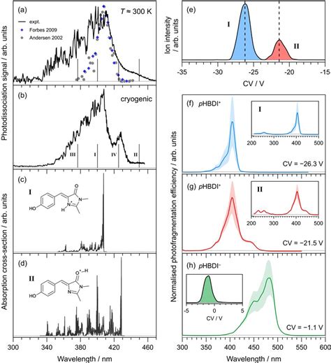 Action Spectroscopy Of PHBDI A Photodissociation Spectrum At T