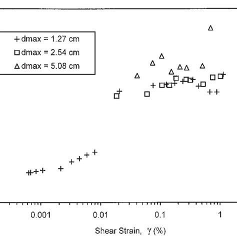 Shear Modulus Shear Strain Relationship σ 3 587 Knm 2 Download Scientific Diagram