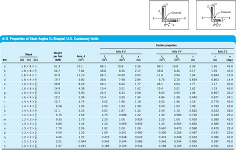 Steel Table Equal Angle Cliffordmathews