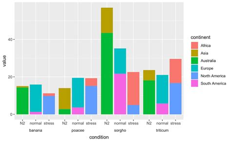 Grouped And Stacked Bar Charts In R By Gus Lipkin Medium