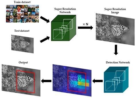 Enhanced Single Image Super Resolution Method Using Lightweight Multi