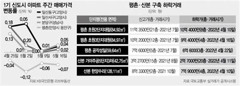 용적률에 희비 갈린 1기 신도시 집값 서울경제