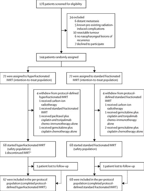 Hyperfractionation Compared With Standard Fractionation In Intensity