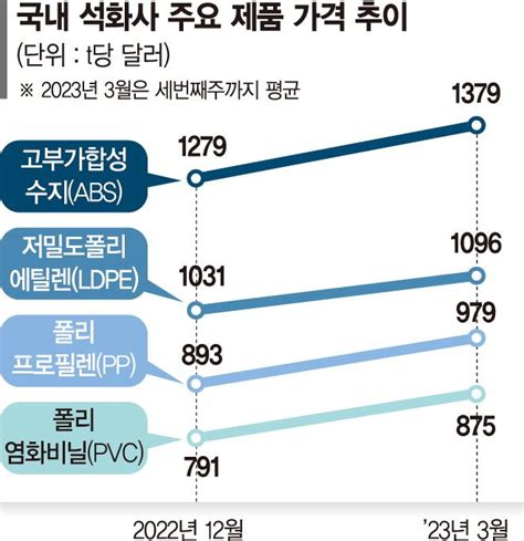 中리오프닝 훈풍 석화업계 실적 개선 기대감 파이낸셜뉴스