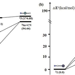 Schematic Potential Energy Surface Of Triplet H Sn C N At The Level