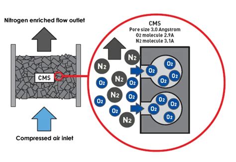 Cms Carbon Molecular Sieve For Nitrogen Generator Buy Psa N