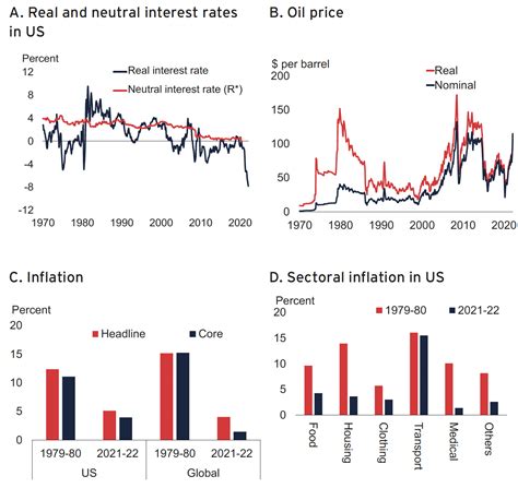 Today’s Inflation And The Great Inflation Of The 1970s Similarities And Differences Cepr