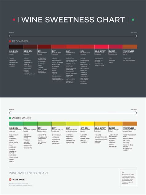 Wine Sweetness Chart Wine Folly