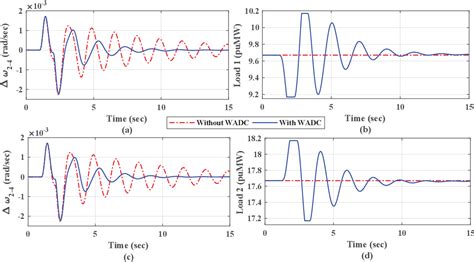 Figure 5 From Design Of Wide Area Damping Controller Based On