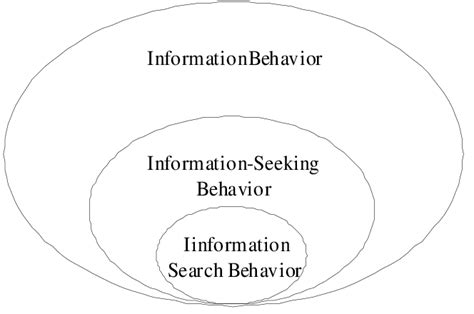 A Nested Model From Information Behaviour To Information Searching