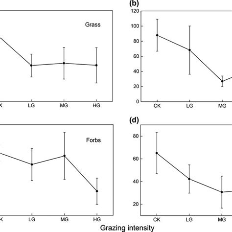 Effect Of Grazing Intensity On The Aboveground Biomass Of Plant