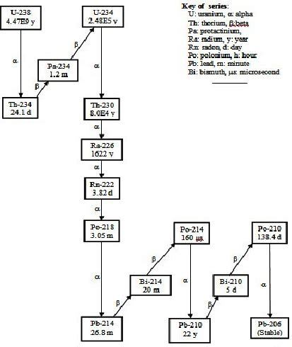 Scheme of uranium (U-238) decay series. | Download Scientific Diagram