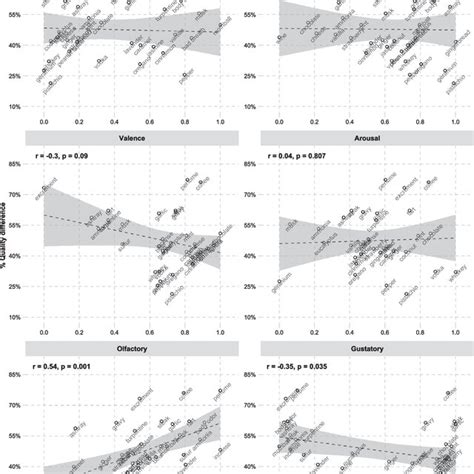 The Relationships Between Semantic Variables And Percentage Of