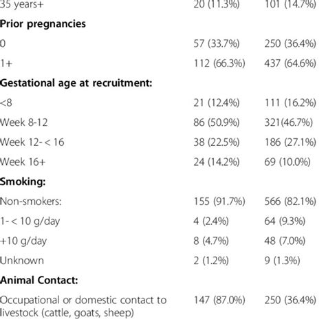 Characteristics Of Pregnant Women According To Q Fever Seropositivity