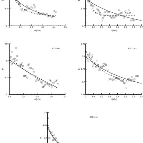 Porosity Vs Effective Stress Symbols Indicate Measured Data Points Download Scientific