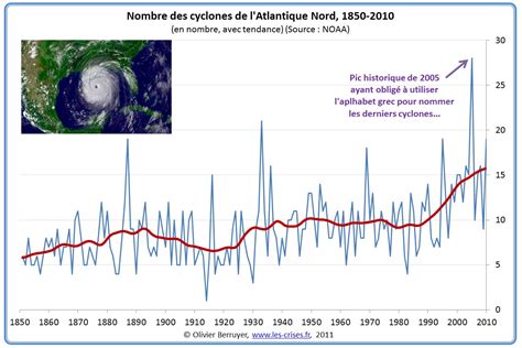 Climat Cons Quences Cyclones