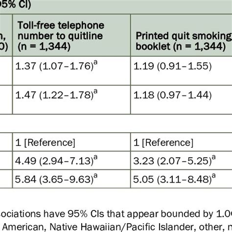 Multivariable Logistic Regression Results For Models Examining