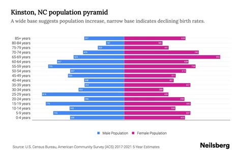 Kinston, NC Population by Age - 2023 Kinston, NC Age Demographics ...