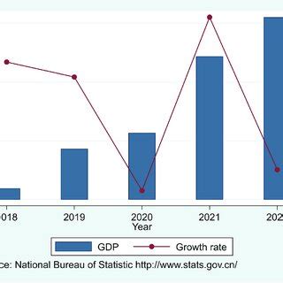 China S GDP Growth Rate From 2018 To 2022 China S GDP Growth Rate From