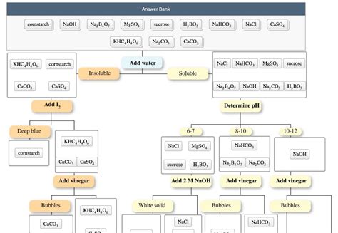 Solved Answer Bank Cornstarch Naoh Na Bo Mgso4 Sucrose H