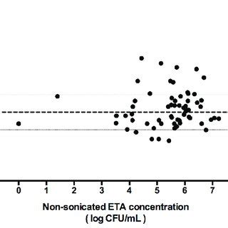 Blandaltman Plot Showing The Differences Between Sonicated And