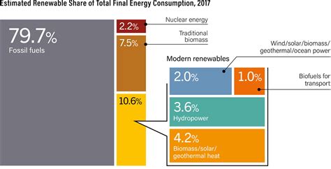 Renewable Energy The Global Transition Explained In 12 Charts Vox