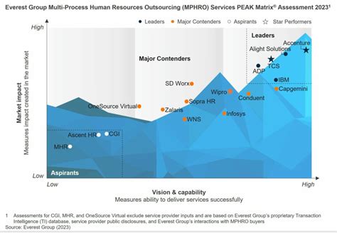 Multi Process Human Resources Outsourcing Mphro Services Peak Matrix