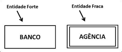 Modelo Conceitual De Dados Aprenda A Utilizar Os Principais