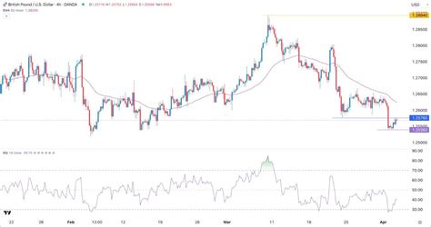 GBP USD Signal Today 03 04 Break Retest Pattern Chart MENAFN