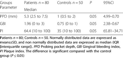 Comparison Of Clinical Periodontal Parameters Among The Groups