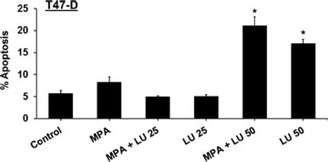 Luteolin Induces Apoptosis In Breast Cancer Cells T D Cells Were