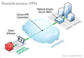 Remote Access Vpns