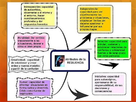 Resiliencia Mind Map