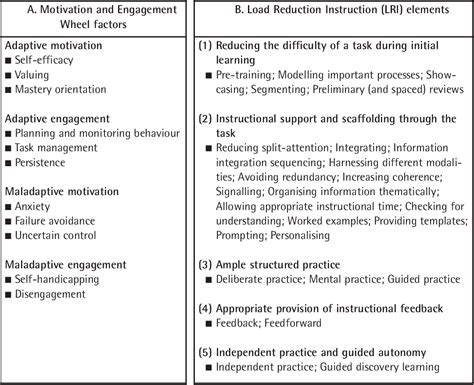 PDF Using Load Reduction Instruction LRI To Boost Motivation And