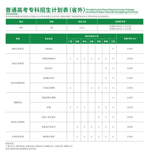 广州科技职业技术大学招生网 夏季高考 2024年普通高考专科招生计划表