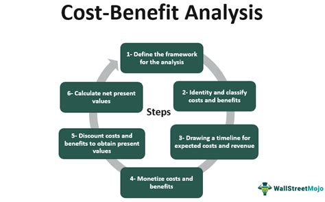 Cost Benefit Analysis Definition Steps Examples