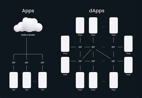 How To Build A Dapp Tutorial Wesoftyou