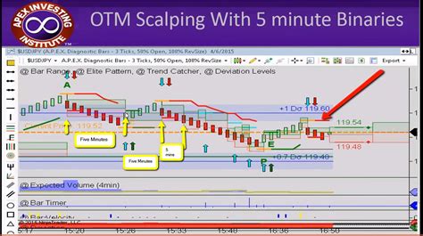 Otm Binary Options Five Minute Scalps Nadex Binary Strategies