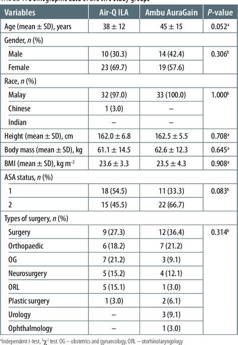 Table 1 From Comparison Of The Air Q Intubating Laryngeal Mask Airway