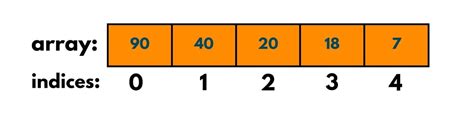 Merge Sort In Java Algorithm And Implementation With Code