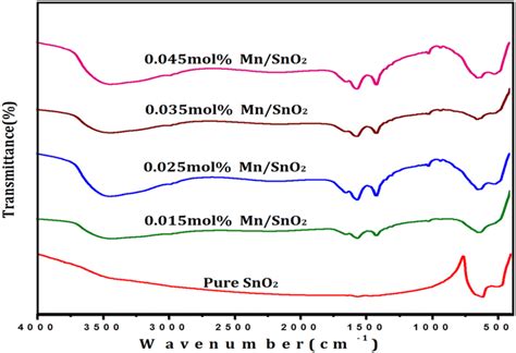 Ftir Spectra For Pure And Manganese Doped Sno2 Nanoparticles At