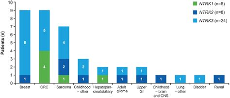 Distribution Of Tumor Types In The Ntrk Gene Fusion Positive Group