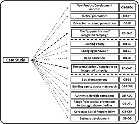 2: Strategic orientation of the case study analysis | Download ...