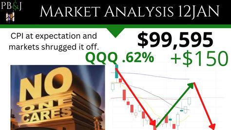 Technical Analysis SPY QQQ IWM AAPL GLD DXY TLT VIX CPI Meets