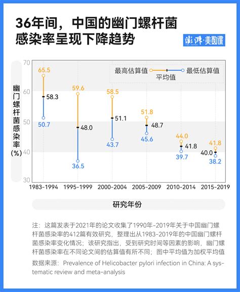 数说｜感染幽门螺杆菌到得胃癌，距离有多远？美数课澎湃新闻 The Paper