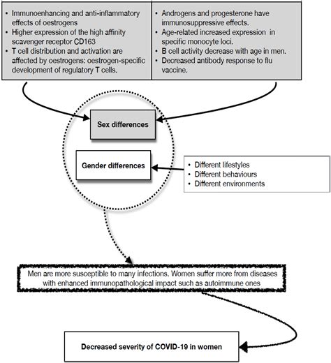 Ijms Free Full Text Role Of Sex And Age In Fatal Outcomes Of Covid